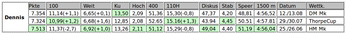 Tabelle Dennis