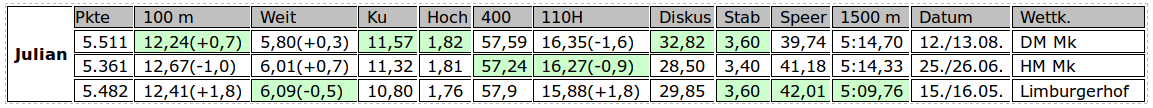 Tabelle Julian