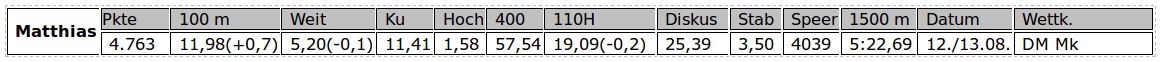 Tabelle Matthias